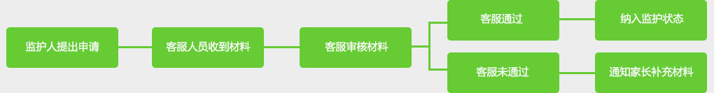 監(jiān)護申請流程